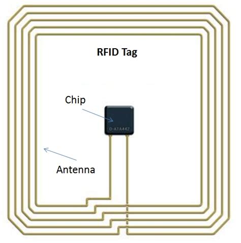 rfid reader structure|rfid tag reader basics.